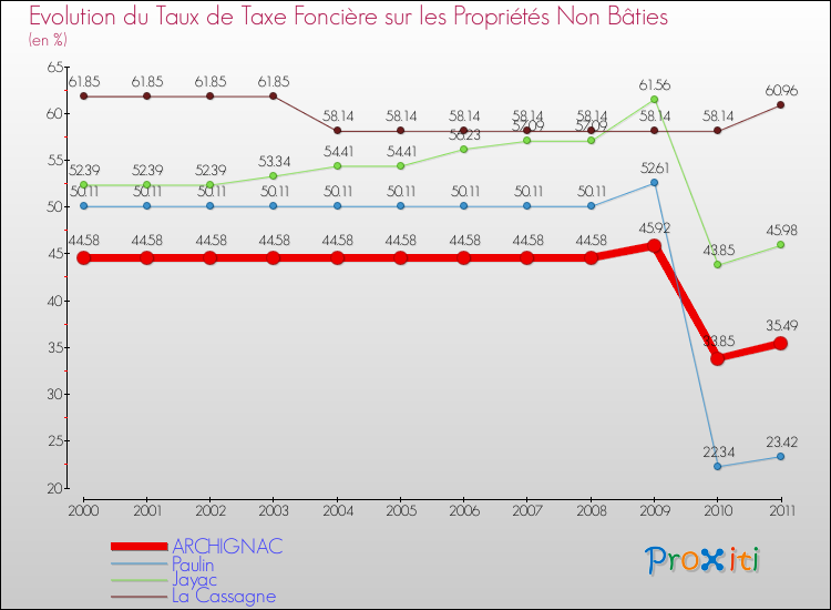 Evolution du taux de la taxe foncière sur les immeubles et terrains non batis pour ARCHIGNAC et les communes proches Comparaison des taux de la taxe foncière sur les immeubles et terrains non batis pour ARCHIGNAC et les communes voisines