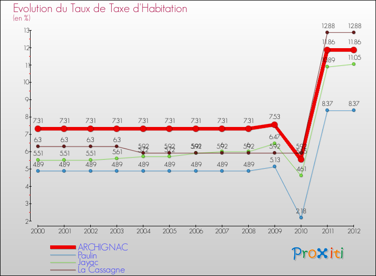 Evolution du taux de la taxe d'habitation pour ARCHIGNAC et les communes proches Comparaison des taux de la taxe d'habitation pour ARCHIGNAC et les communes voisines