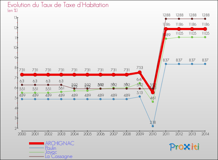 Evolution du taux de la taxe d'habitation pour ARCHIGNAC et les communes proches de 2000 à 2014 Comparaison des taux de la taxe d'habitation pour ARCHIGNAC et les communes voisines de 2000 à 2014