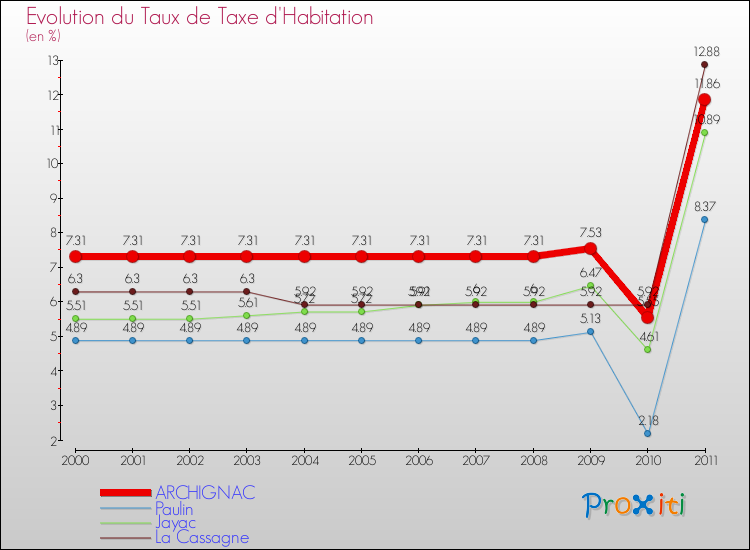 Evolution du taux de la taxe d'habitation pour ARCHIGNAC et les communes proches Comparaison des taux de la taxe d'habitation pour ARCHIGNAC et les communes voisines