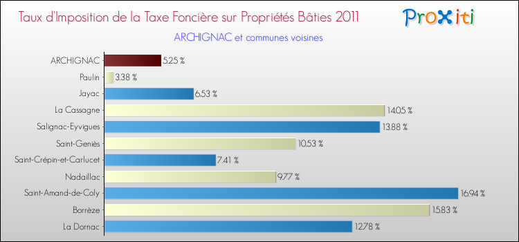 Taux d'imposition de la taxe foncière sur le bati 2011 pour ARCHIGNAC et les communes proches Comparaison des taux d'imposition de la taxe foncière sur le bati 2011 pour ARCHIGNAC et les communes voisines