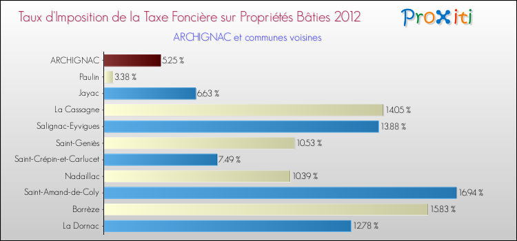 Taux d'imposition de la taxe foncière sur le bati 2012 pour ARCHIGNAC et les communes proches Comparaison des taux d'imposition de la taxe foncière sur le bati 2012 pour ARCHIGNAC et les communes voisines