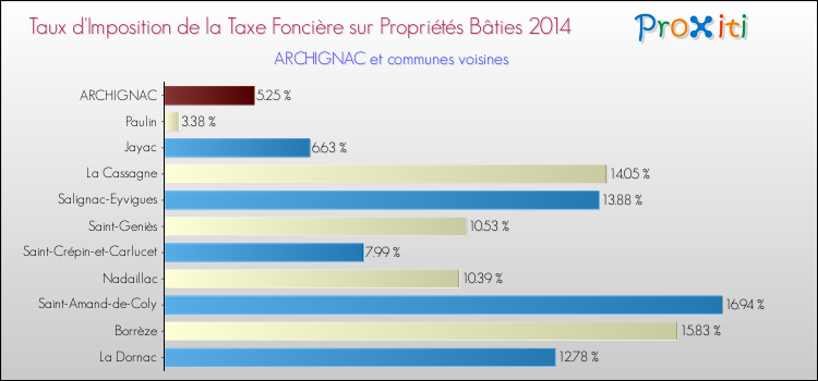 Taux d'imposition de la taxe foncière sur le bati 2014 pour ARCHIGNAC et les communes proches Comparaison des taux d'imposition de la taxe foncière sur le bati 2014 pour ARCHIGNAC et les communes voisines