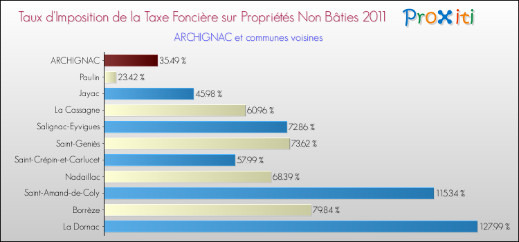 Taux d'imposition de la taxe foncière sur les immeubles et terrains non batis 2011 pour ARCHIGNAC et les communes proches Comparaison des taux d'imposition de la taxe foncière sur les immeubles et terrains non batis 2011 pour ARCHIGNAC et les communes voisines