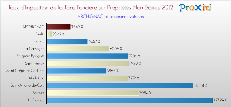 Taux d'imposition de la taxe foncière sur les immeubles et terrains non batis 2012 pour ARCHIGNAC et les communes proches Comparaison des taux d'imposition de la taxe foncière sur les immeubles et terrains non batis 2012 pour ARCHIGNAC et les communes voisines