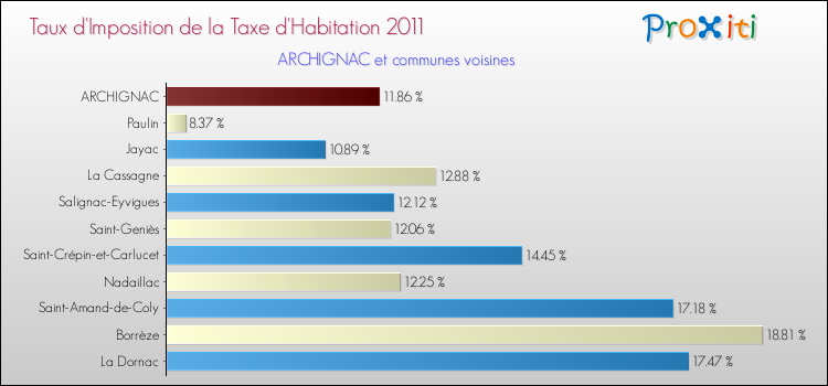 Taux d'imposition de la taxe d'habitation 2011 pour ARCHIGNAC et les communes proches Comparaison des taux d'imposition de la taxe d'habitation 2011 pour ARCHIGNAC et les communes voisines