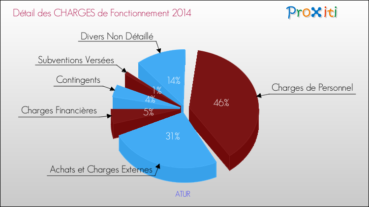 Décomposition des Charges de Fonctionnement 2014 de la commune de ATUR Charges de Fonctionnement 2014 pour la commune de ATUR
