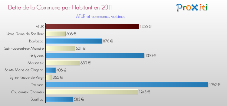 Dette par habitant de la commune en 2011 pour ATUR et les communes proches Comparaison de la dette par habitant de la commune en 2011 pour ATUR et les communes voisines
