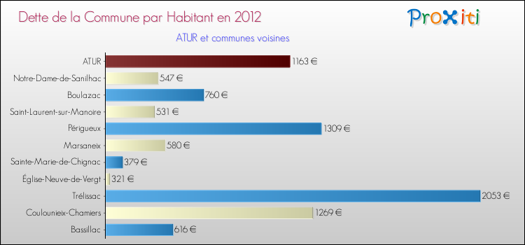 Dette par habitant de la commune en 2012 pour ATUR et les communes proches Comparaison de la dette par habitant de la commune en 2012 pour ATUR et les communes voisines