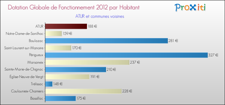 Montant des dotations globales de fonctionnement DGF par Habitant pour ATUR et les communes proches Comparaison des des dotations globales de fonctionnement DGF par habitant pour ATUR et les communes voisines