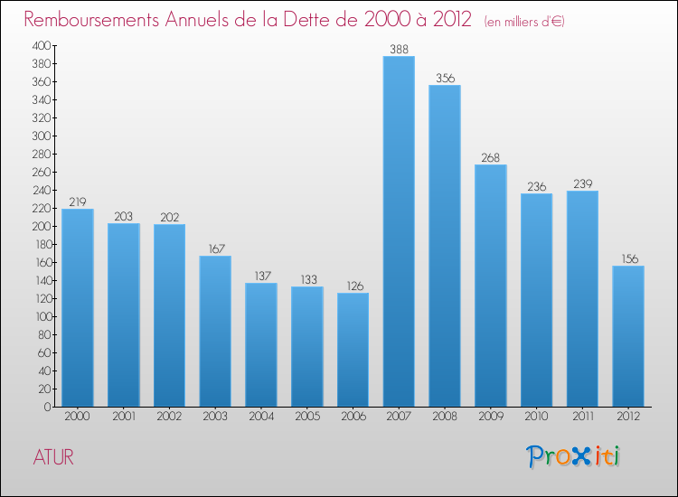 Evolution de l'annuité de la dette pour la commune de ATUR de 2000 à 2012 Annuités de la dette pour ATUR de 2000 à 2012