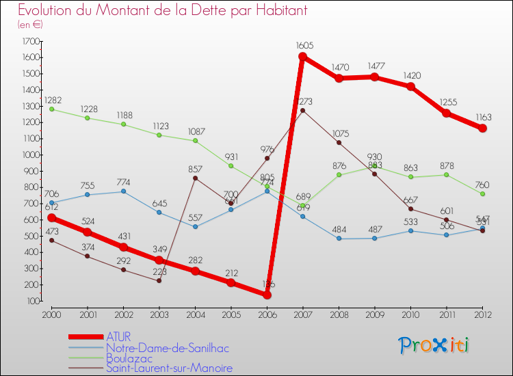 Evolution de la dette par habitant pour la commune de ATUR et les communes proches de 2000 à 2012 Comparaison de la dette par habitant pour ATUR et les communes voisines de 2000 à 2012