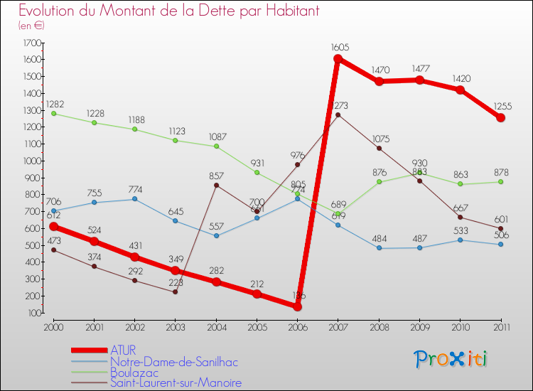 Evolution de la dette par habitant pour la commune de ATUR et les communes proches Comparaison de la dette par habitant pour ATUR et les communes voisines