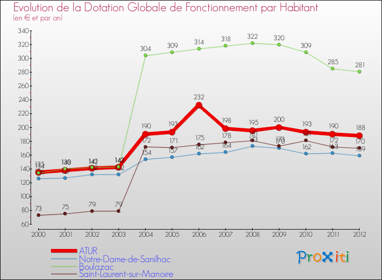 Evolution et montant de la dotation globale de fonctionnement par Habitant pour ATUR et les communes proches Comparaison des dotations globales de fonctionnement par habitant pour ATUR et les communes voisines