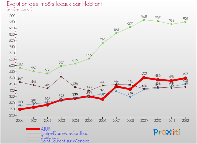 Evolution et montant des impôts locaux par Habitant pour ATUR et les communes proches Comparaison des impôts locaux par habitant pour ATUR et les communes voisines
