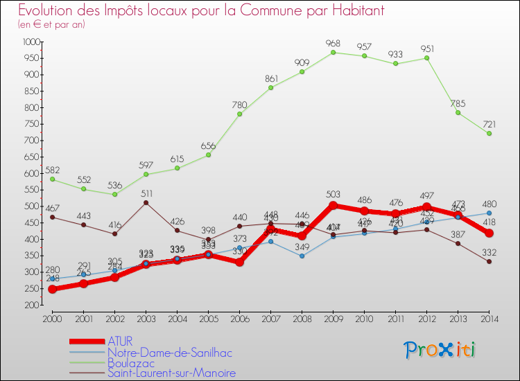 Evolution et montant des impôts locaux par Habitant pour ATUR et les communes proches de 2000 à 2014 Comparaison des impôts locaux par habitant pour ATUR et les communes voisines de 2000 à 2014