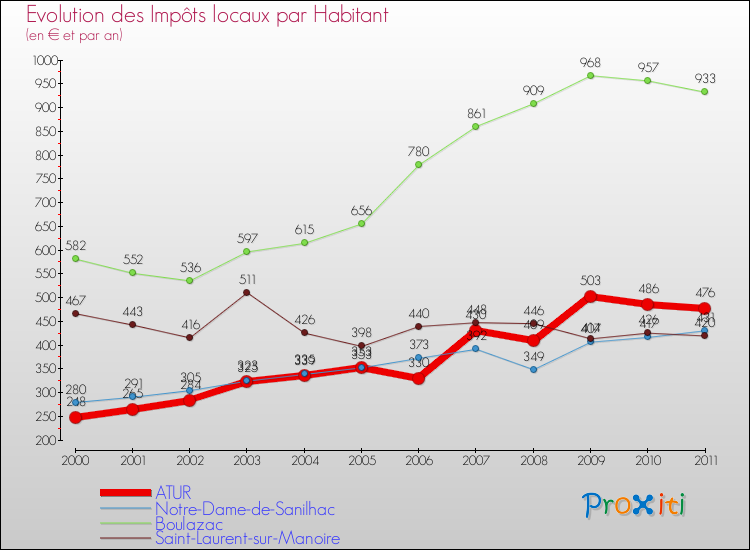Evolution et montant des impôts locaux par Habitant pour ATUR et les communes proches Comparaison des impôts locaux par habitant pour ATUR et les communes voisines