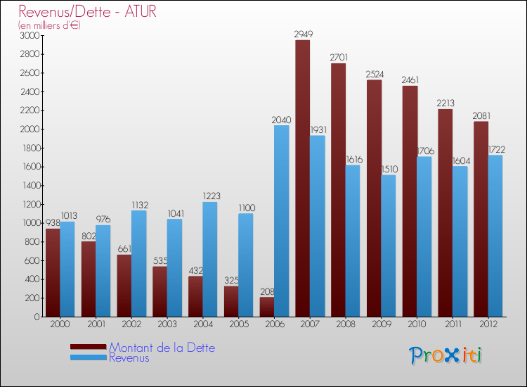 Evolution comparée de la dette et des revenus pour la commune de ATUR de 2000 à 2012 Comparaison de la dette et des revenus pour ATUR de 2000 à 2012