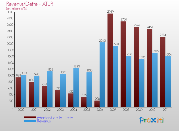 Evolution comparée de la dette et des revenus pour la commune de ATUR de 2000 à 2011 Comparaison de la dette et des revenus pour ATUR de 2000 à 2011