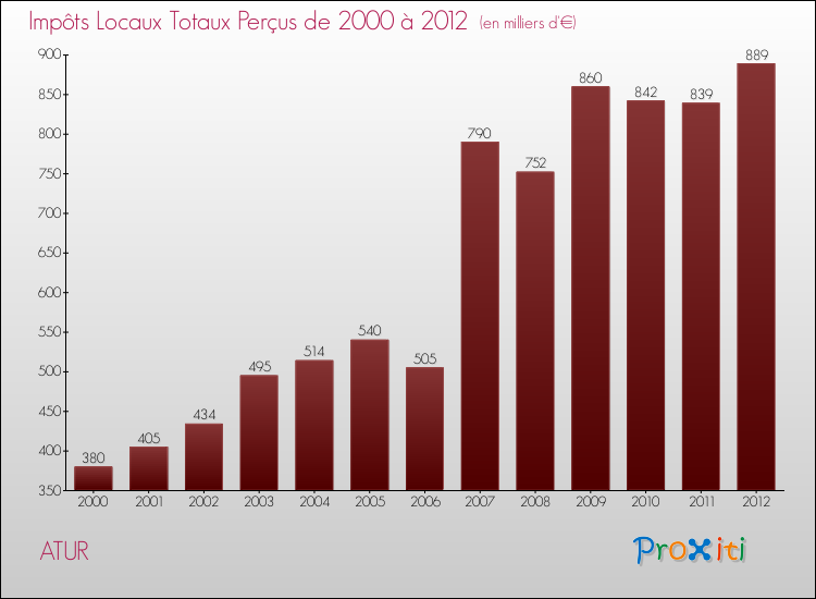 Evolution des Impôts Locaux pour la commune de ATUR de 2000 à 2012 Evolution des Impôts Locaux pour ATUR de 2000 à 2012