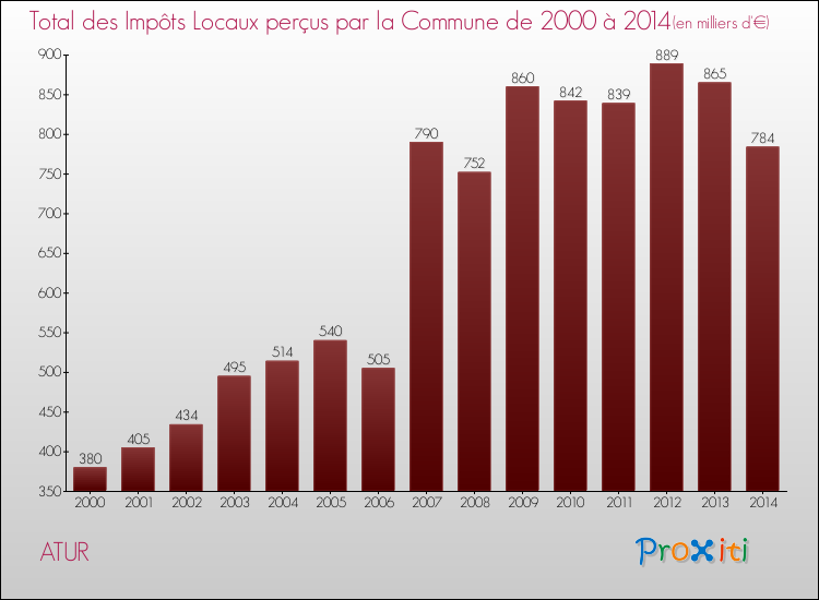 Evolution des Impôts Locaux pour la commune de ATUR de 2000 à 2014 Evolution des Impôts Locaux pour ATUR de 2000 à 2014