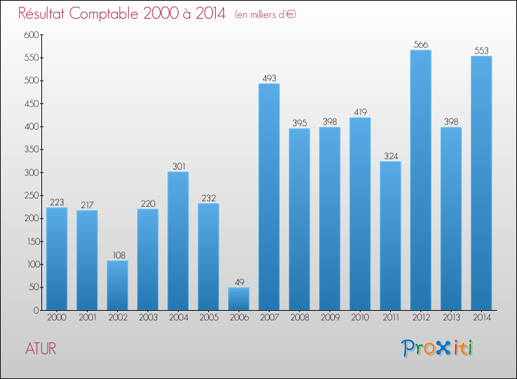 Evolution du résultat comptable pour la commune de ATUR de 2000 à 2014 Evolution du résultat comptable pour ATUR de 2000 à 2014