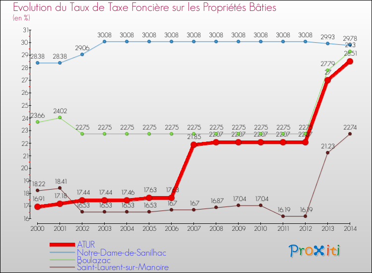 Evolution du taux de la taxe foncière sur le bati pour ATUR et les communes proches de 2000 à 2014 Comparaison des taux de taxe foncière sur le bati pour ATUR et les communes voisines de 2000 à 2014