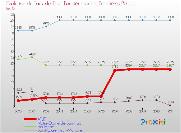 Evolution du taux de la taxe foncière sur le bati pour ATUR et les communes proches Comparaison des taux de taxe foncière sur le bati pour ATUR et les communes voisines
