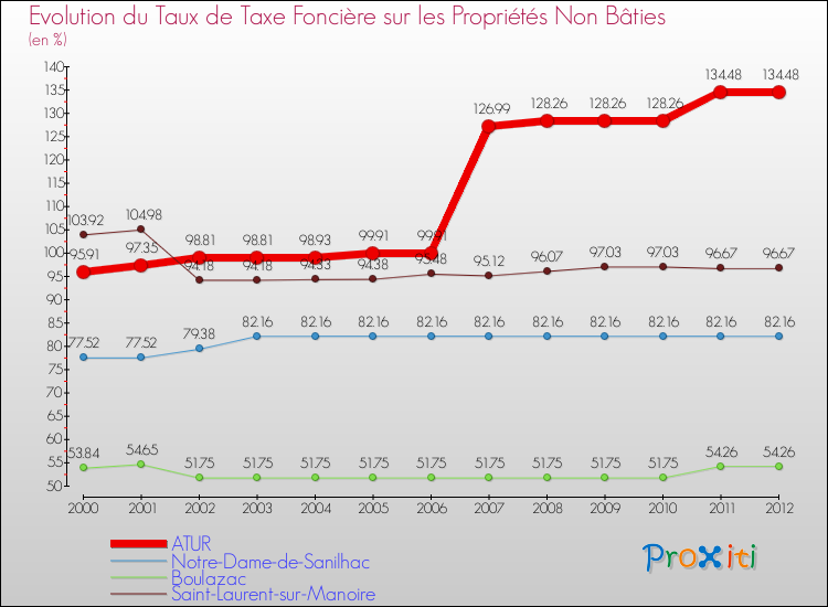 Evolution du taux de la taxe foncière sur les immeubles et terrains non batis pour ATUR et les communes proches de 2000 à 2012 Comparaison des taux de la taxe foncière sur les immeubles et terrains non batis pour ATUR et les communes voisines de 2000 à 2012