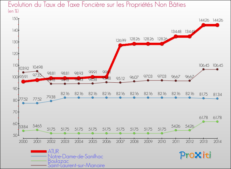 Evolution du taux de la taxe foncière sur les immeubles et terrains non batis pour ATUR et les communes proches de 2000 à 2014 Comparaison des taux de la taxe foncière sur les immeubles et terrains non batis pour ATUR et les communes voisines de 2000 à 2014