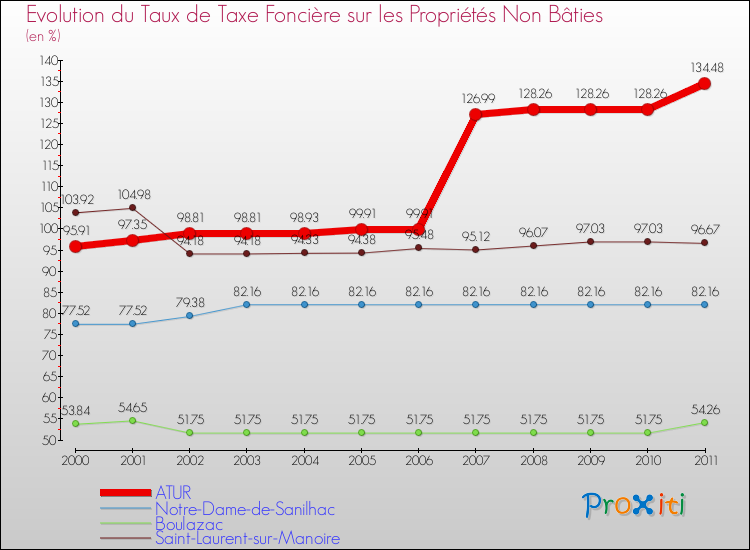 Evolution du taux de la taxe foncière sur les immeubles et terrains non batis pour ATUR et les communes proches Comparaison des taux de la taxe foncière sur les immeubles et terrains non batis pour ATUR et les communes voisines