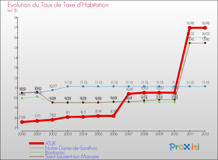 Evolution du taux de la taxe d'habitation pour ATUR et les communes proches Comparaison des taux de la taxe d'habitation pour ATUR et les communes voisines