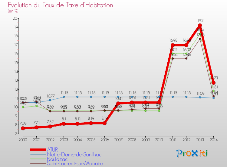 Evolution du taux de la taxe d'habitation pour ATUR et les communes proches de 2000 à 2014 Comparaison des taux de la taxe d'habitation pour ATUR et les communes voisines de 2000 à 2014
