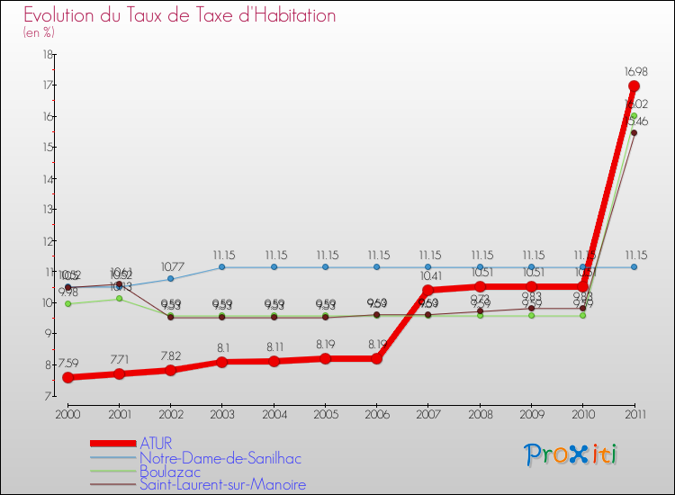 Evolution du taux de la taxe d'habitation pour ATUR et les communes proches Comparaison des taux de la taxe d'habitation pour ATUR et les communes voisines