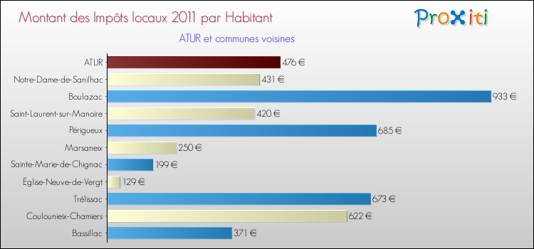 Montant des impôts locaux par Habitant pour ATUR et les communes proches Comparaison des impôts locaux par habitant pour ATUR et les communes voisines