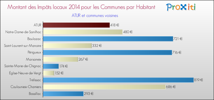 Montant des impôts locaux par Habitant pour ATUR et les communes proches en 2014 Comparaison des impôts locaux par habitant pour ATUR et les communes voisines en 2014