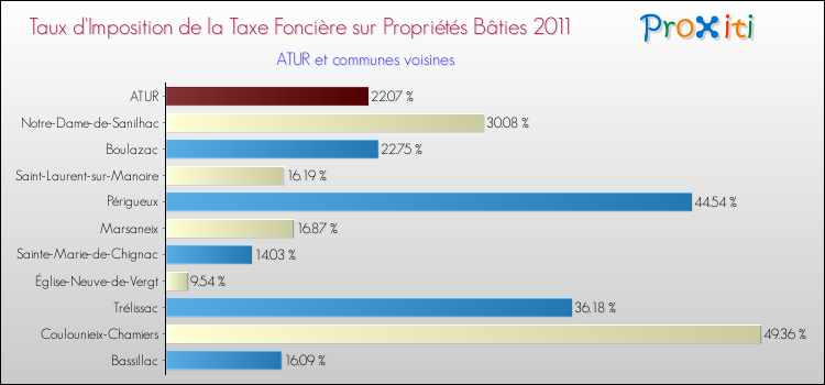 Taux d'imposition de la taxe foncière sur le bati 2011 pour ATUR et les communes proches Comparaison des taux d'imposition de la taxe foncière sur le bati 2011 pour ATUR et les communes voisines
