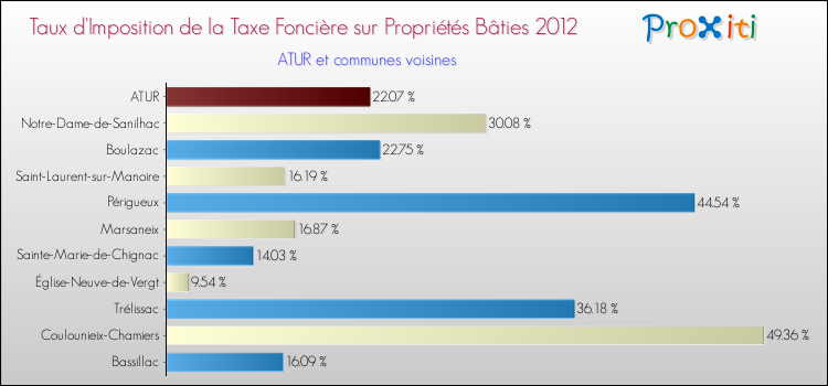 Taux d'imposition de la taxe foncière sur le bati 2012 pour ATUR et les communes proches Comparaison des taux d'imposition de la taxe foncière sur le bati 2012 pour ATUR et les communes voisines