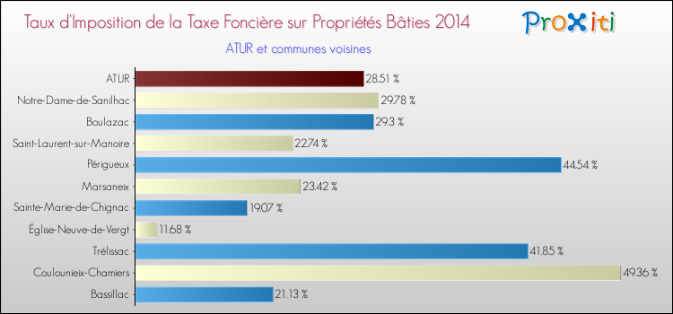 Taux d'imposition de la taxe foncière sur le bati 2014 pour ATUR et les communes proches Comparaison des taux d'imposition de la taxe foncière sur le bati 2014 pour ATUR et les communes voisines