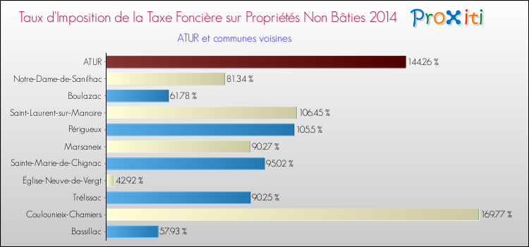 Taux d'imposition de la taxe foncière sur les immeubles et terrains non batis 2014 pour ATUR et les communes proches Comparaison des taux d'imposition de la taxe foncière sur les immeubles et terrains non batis 2014 pour ATUR et les communes voisines