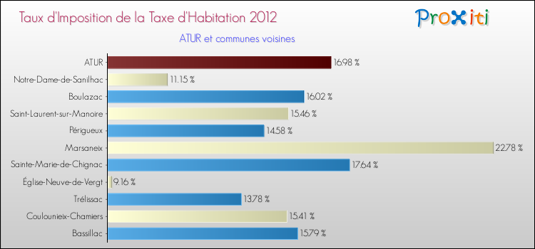 Taux d'imposition de la taxe d'habitation 2012 pour ATUR et les communes proches Comparaison des taux d'imposition de la taxe d'habitation 2012 pour ATUR et les communes voisines
