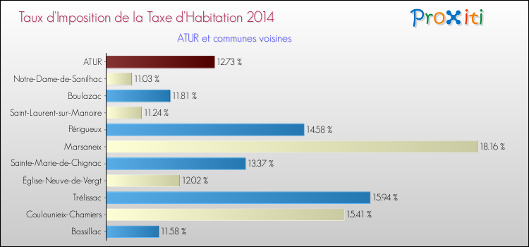Taux d'imposition de la taxe d'habitation 2014 pour ATUR et les communes proches Comparaison des taux d'imposition de la taxe d'habitation 2014 pour ATUR et les communes voisines