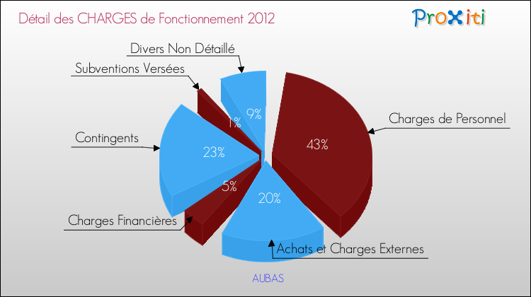 Décomposition des Charges de Fonctionnement 2012 de la commune de AUBAS Charges de Fonctionnement 2012 pour la commune de AUBAS