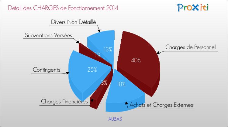 Décomposition des Charges de Fonctionnement 2014 de la commune de AUBAS Charges de Fonctionnement 2014 pour la commune de AUBAS