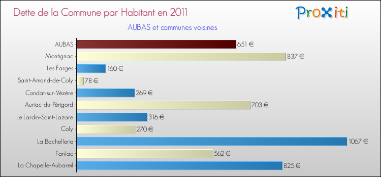 Dette par habitant de la commune en 2011 pour AUBAS et les communes proches Comparaison de la dette par habitant de la commune en 2011 pour AUBAS et les communes voisines
