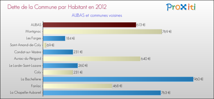 Dette par habitant de la commune en 2012 pour AUBAS et les communes proches Comparaison de la dette par habitant de la commune en 2012 pour AUBAS et les communes voisines
