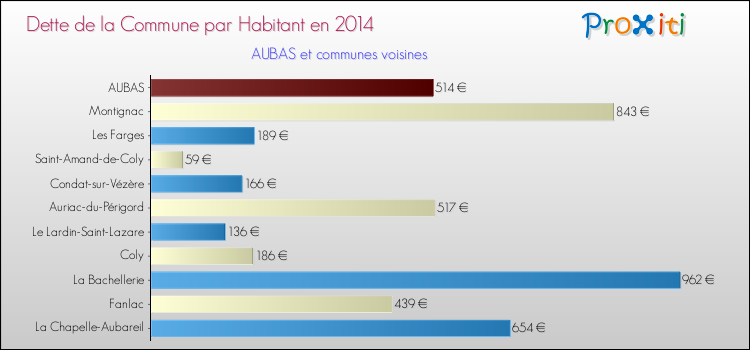 Dette par habitant de la commune en 2014 pour AUBAS et les communes proches Comparaison de la dette par habitant de la commune en 2014 pour AUBAS et les communes voisines