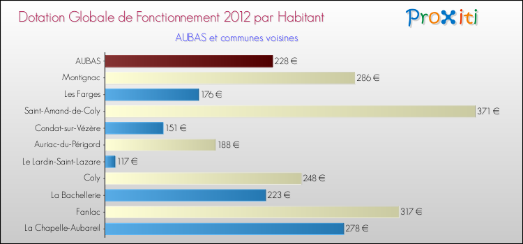 Montant des dotations globales de fonctionnement DGF par Habitant pour AUBAS et les communes proches Comparaison des des dotations globales de fonctionnement DGF par habitant pour AUBAS et les communes voisines