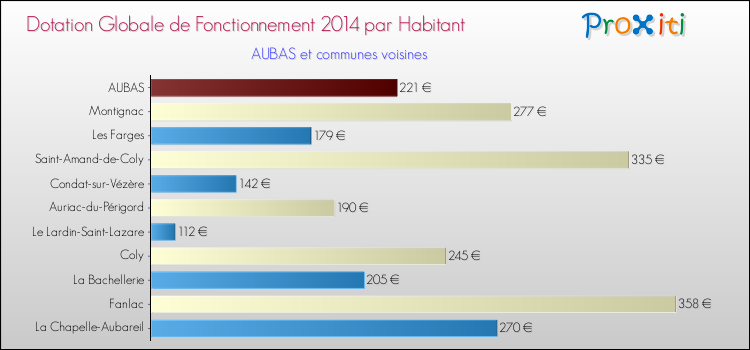 Montant des dotations globales de fonctionnement DGF par Habitant pour AUBAS et les communes proches en 2014. Comparaison des des dotations globales de fonctionnement DGF par habitant pour AUBAS et les communes voisines en 2014.
