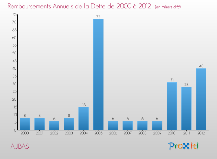 Evolution de l'annuité de la dette pour la commune de AUBAS de 2000 à 2012 Annuités de la dette pour AUBAS de 2000 à 2012